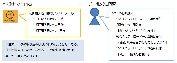 シナリオメールの仕組みイメージ